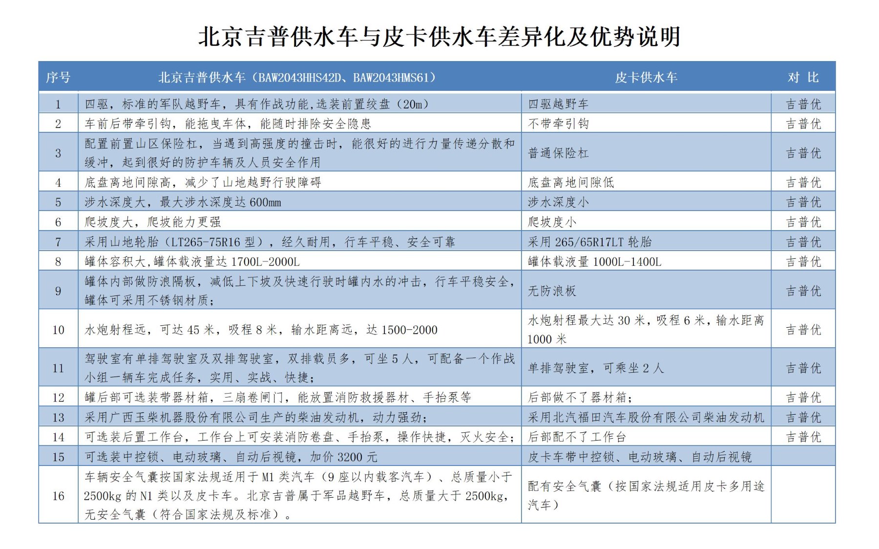 北京吉普車與皮卡車差異化及優(yōu)勢說明.jpg